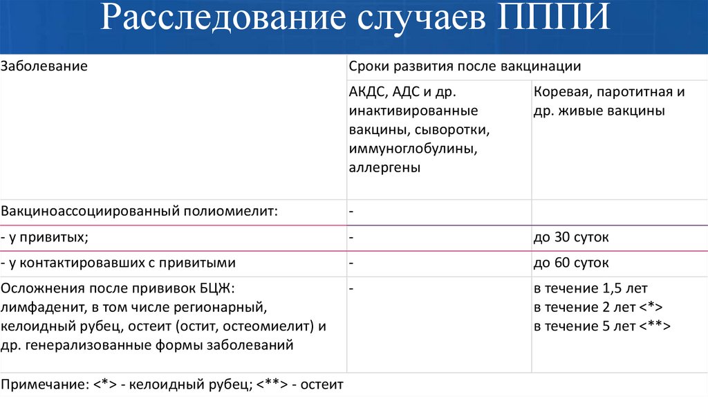 Расследование случаев ПППИ