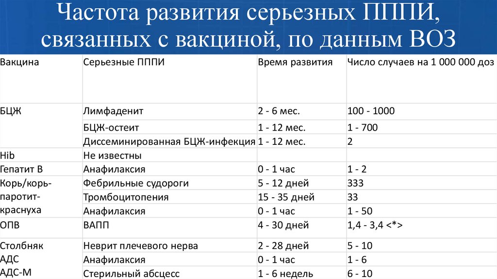 Частота развития серьезных ПППИ, связанных с вакциной, по данным ВОЗ