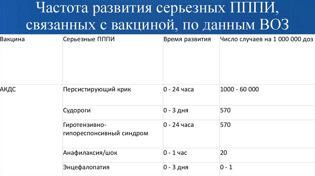 Частота развития серьезных ПППИ, связанных с вакциной, по данным ВОЗ