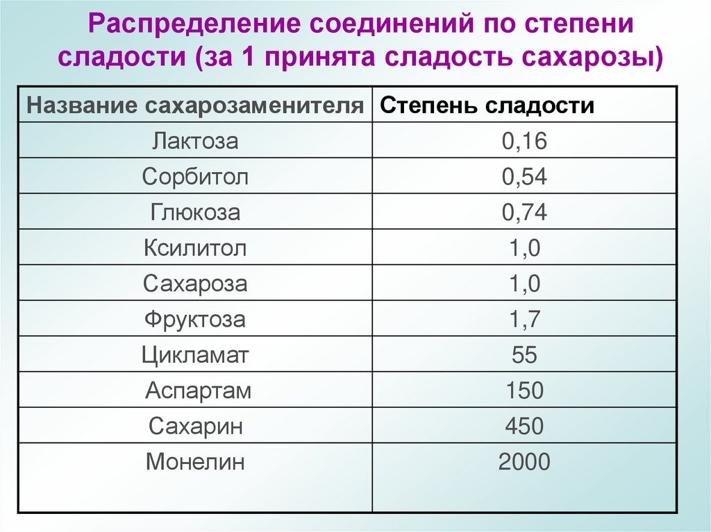 Распределение соединений по степени сладости (за 1 принята сладость сахарозы)
