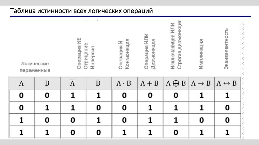 Таблица истинности всех логических операций