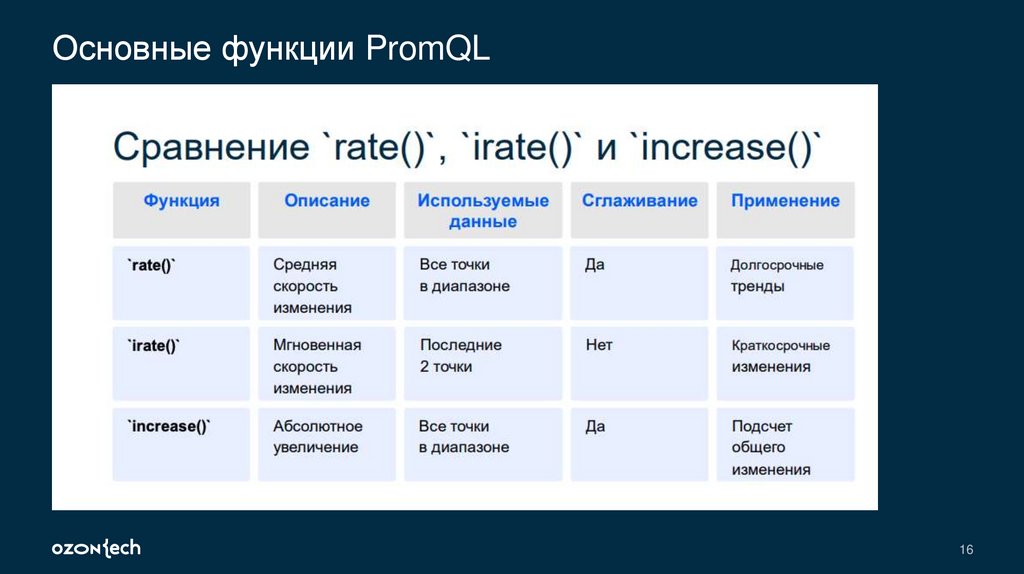 Основные функции PromQL