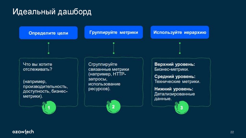 Идеальный дашборд