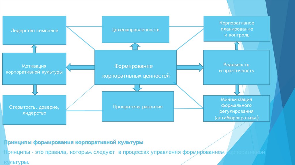 Принципы формирования корпоративной культуры Принципы - это правила, которым следуют в процессах управления формированием