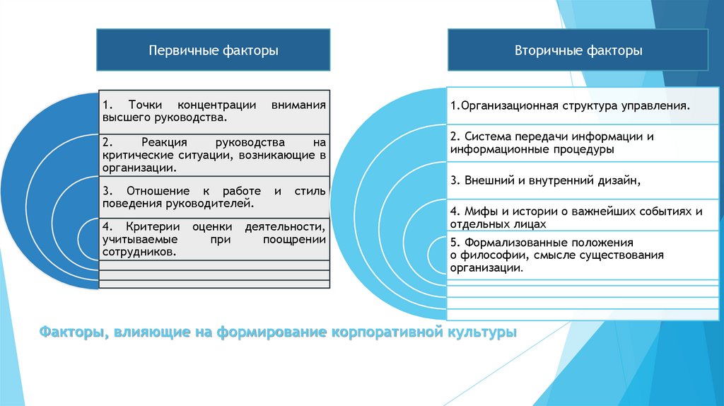 Факторы, влияющие на формирование корпоративной культуры