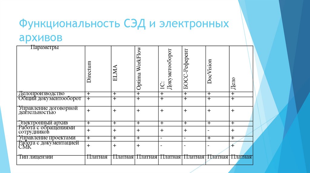 Функциональность СЭД и электронных архивов