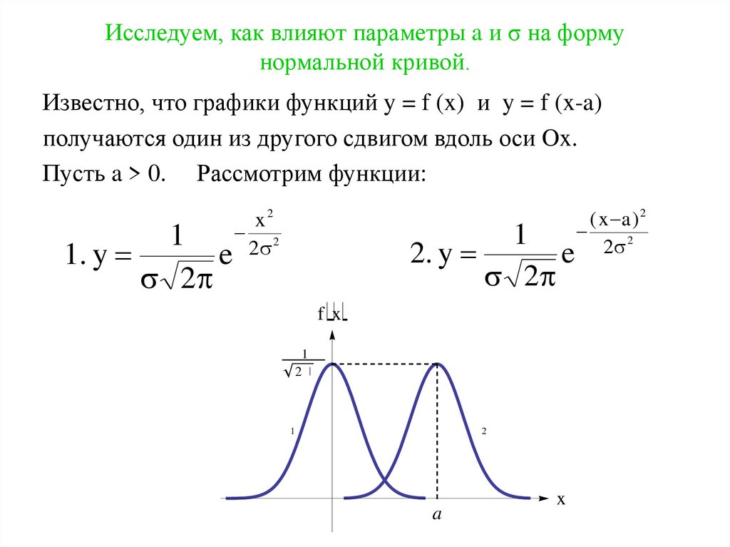 Исследуем, как влияют параметры a и σ на форму нормальной кривой.