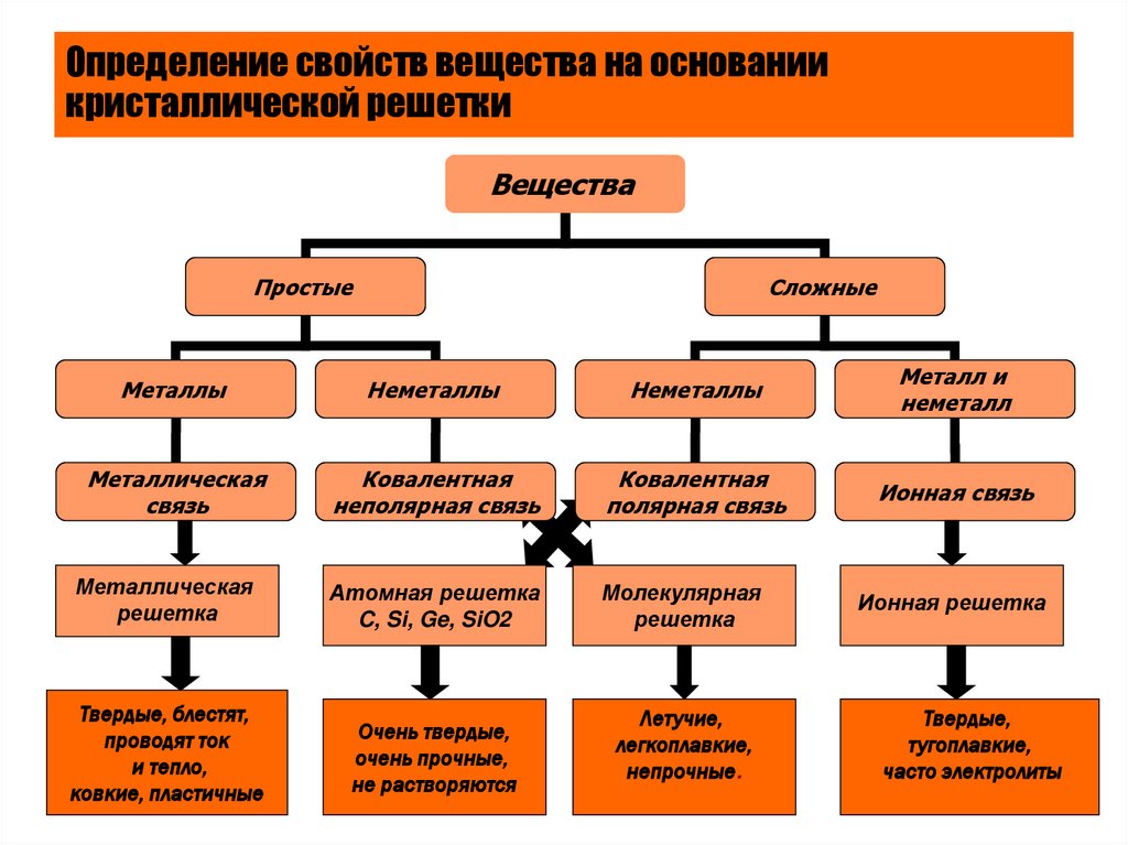 Определение свойств вещества на основании кристаллической решетки
