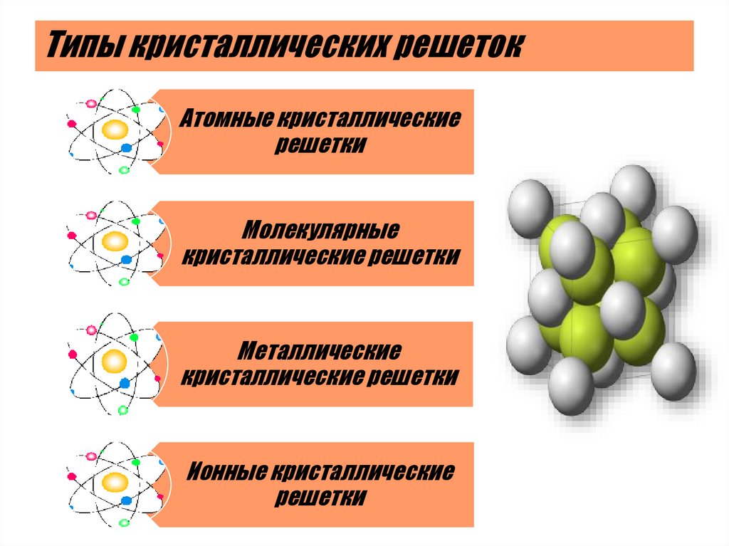 Типы кристаллических решеток