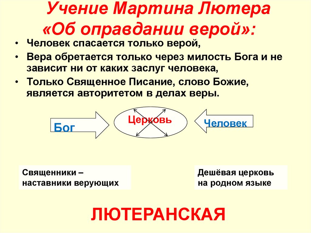 Учение Мартина Лютера «Об оправдании верой»: