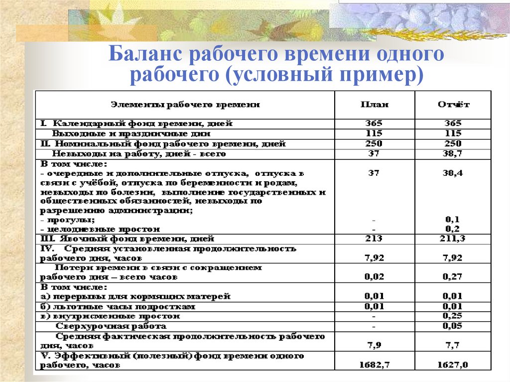 Баланс рабочего времени одного рабочего (условный пример)