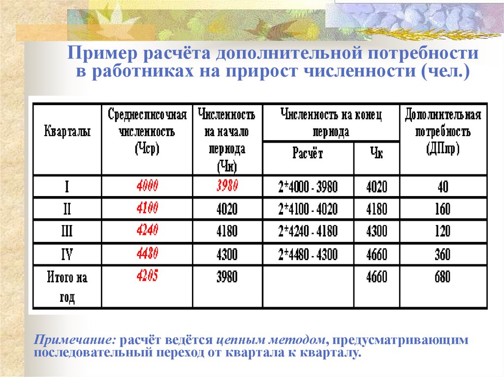 Пример расчёта дополнительной потребности в работниках на прирост численности (чел.)
