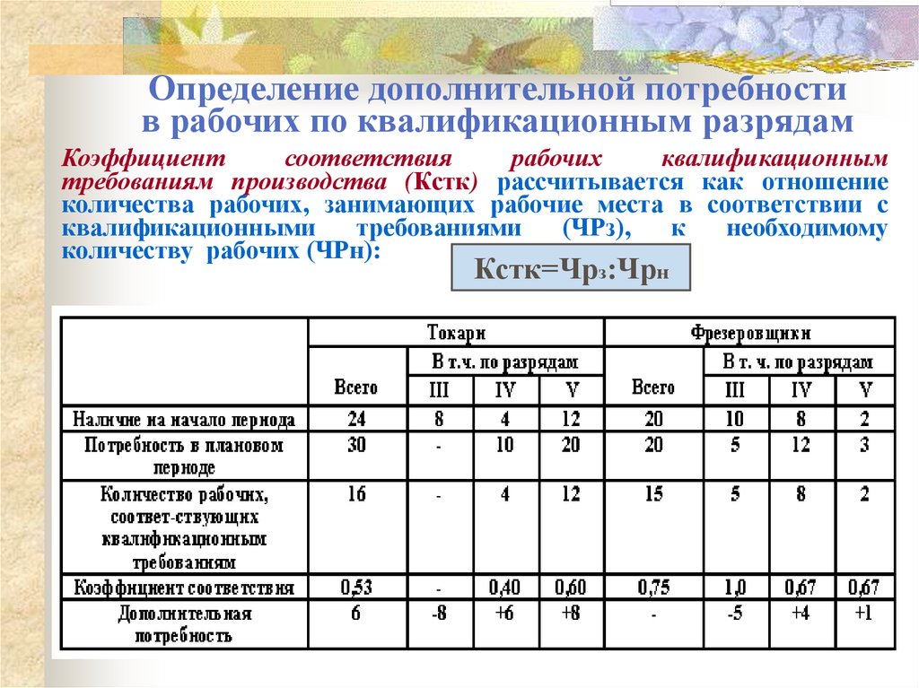 Определение дополнительной потребности в рабочих по квалификационным разрядам