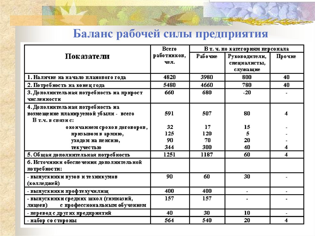 Баланс рабочей силы предприятия