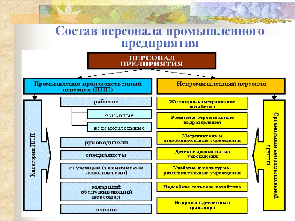 Состав персонала промышленного предприятия
