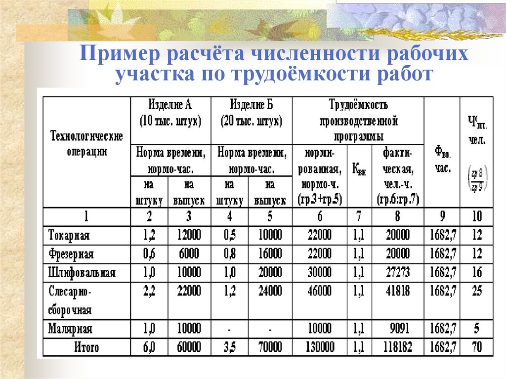 Пример расчёта численности рабочих участка по трудоёмкости работ