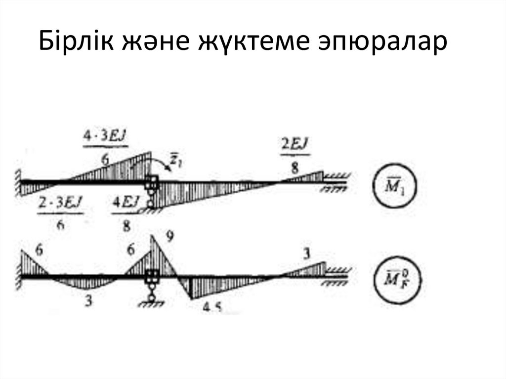 Бірлік және жүктеме эпюралар