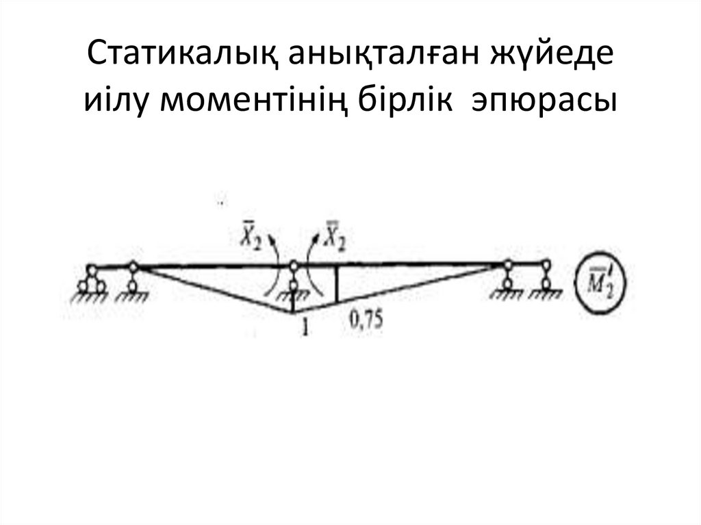 Статикалық анықталған жүйеде иілу моментінің бірлік эпюрасы