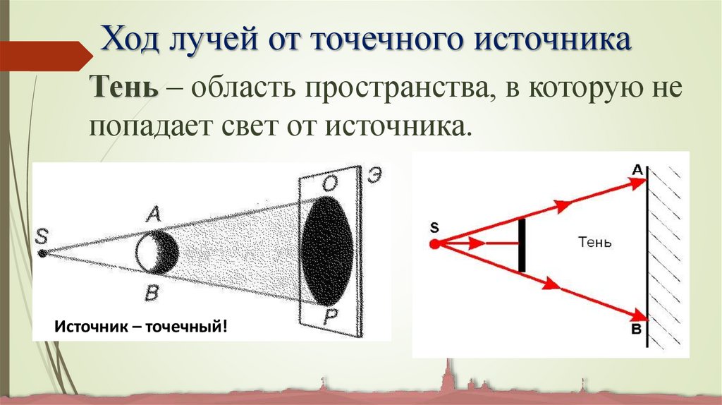 Ход лучей от точечного источника