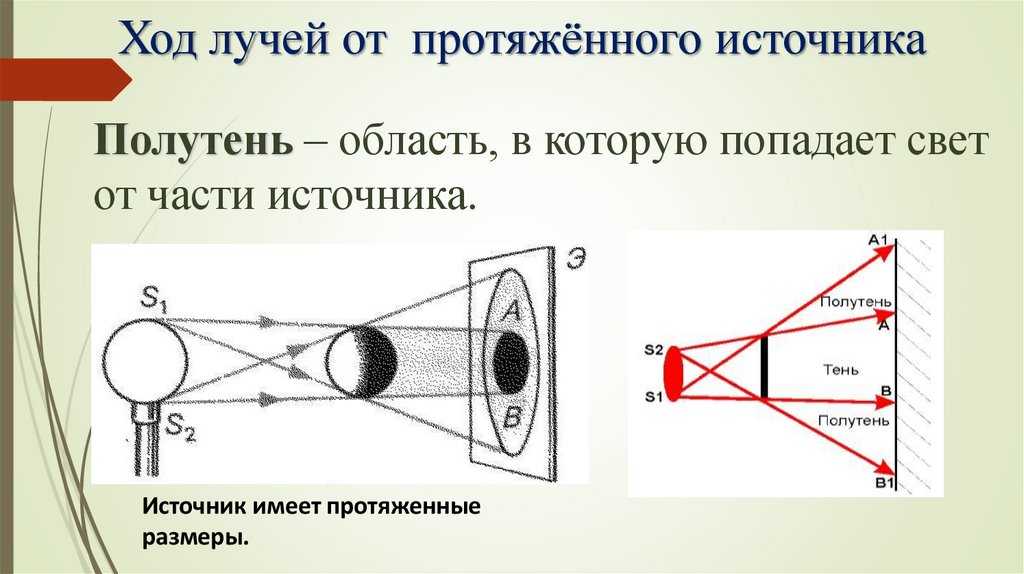 Ход лучей от протяжённого источника