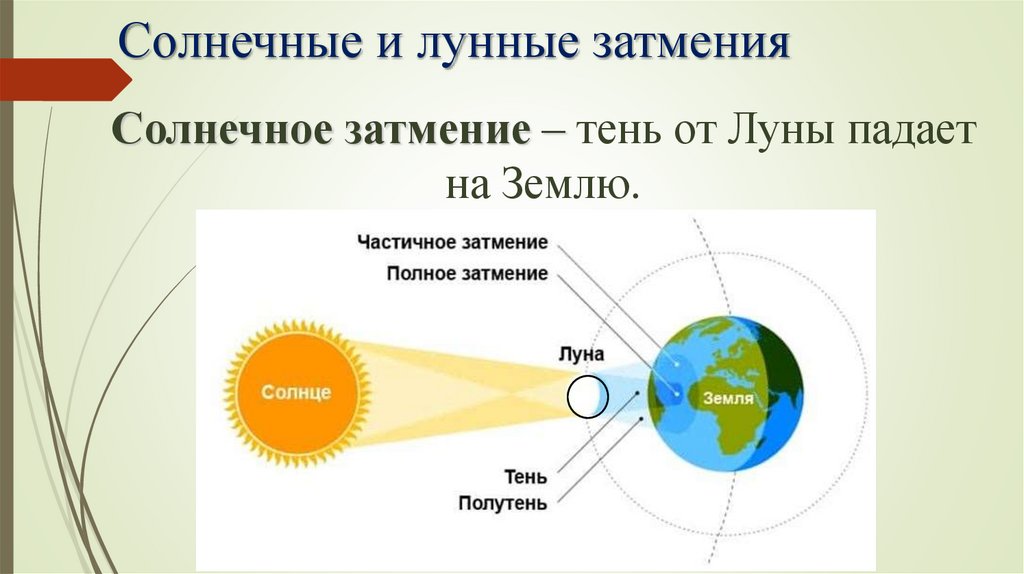 Солнечные и лунные затмения