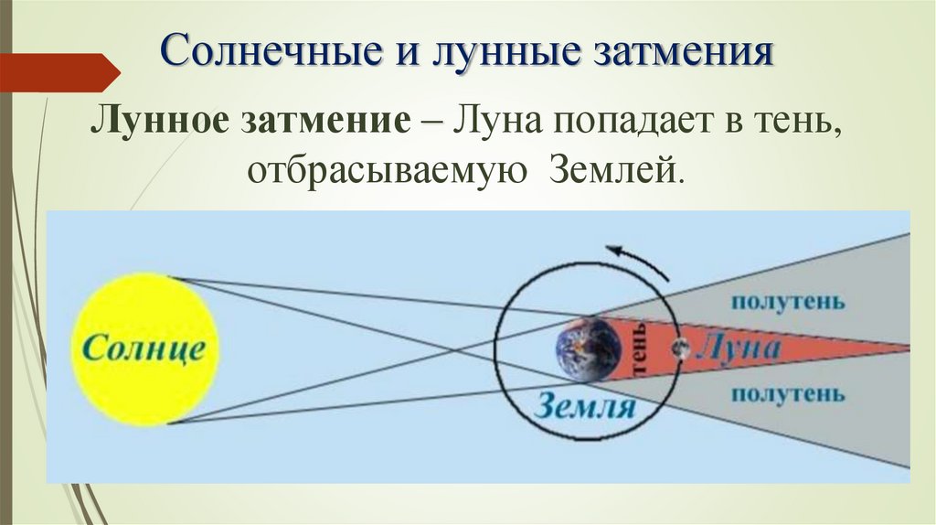 Солнечные и лунные затмения