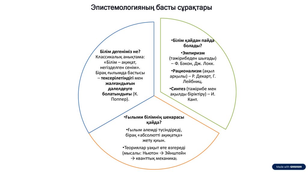 Эпистемологияның басты сұрақтары