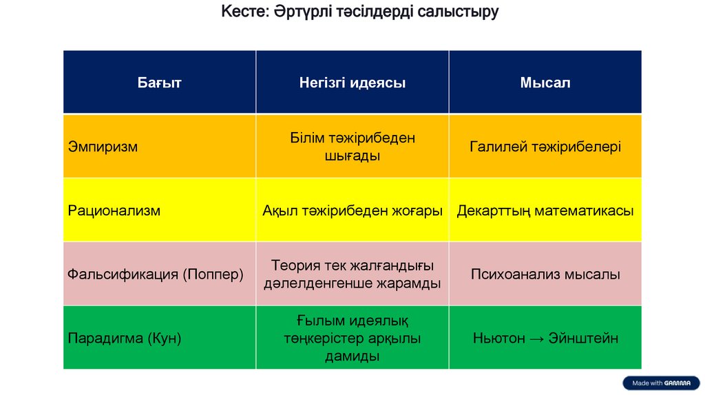 Кесте: Әртүрлі тәсілдерді салыстыру