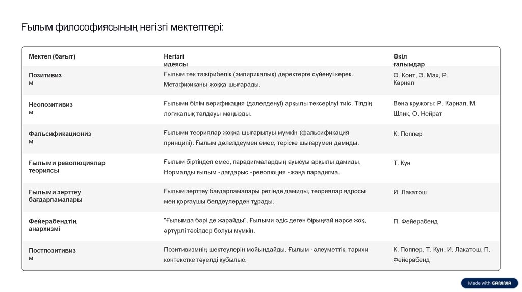 Ғылым философиясының негізгі мектептері: