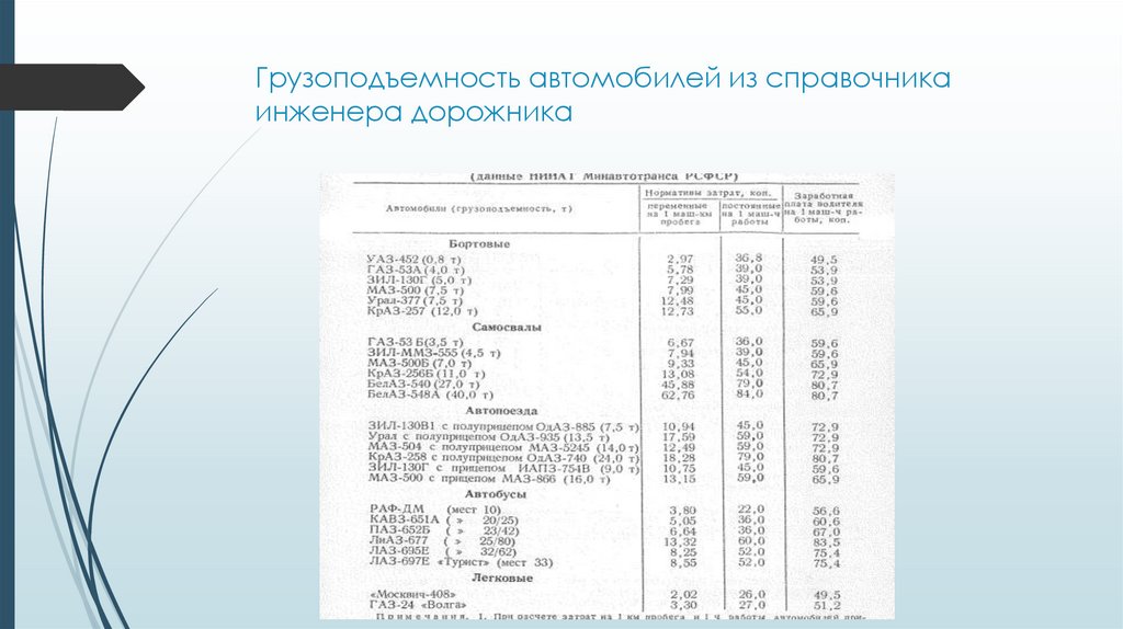 Грузоподъемность автомобилей из справочника инженера дорожника