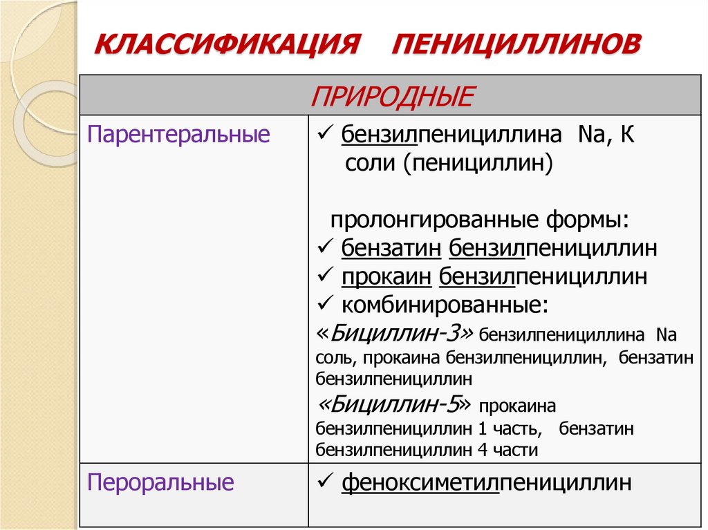 КЛАССИФИКАЦИЯ ПЕНИЦИЛЛИНОВ