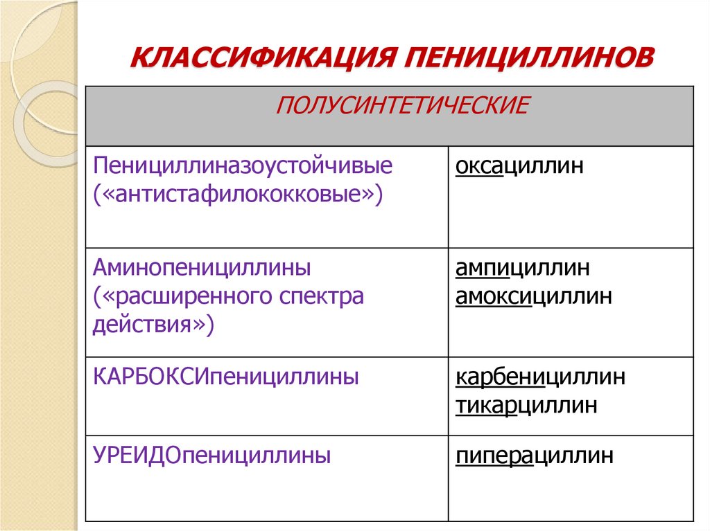 КЛАССИФИКАЦИЯ ПЕНИЦИЛЛИНОВ