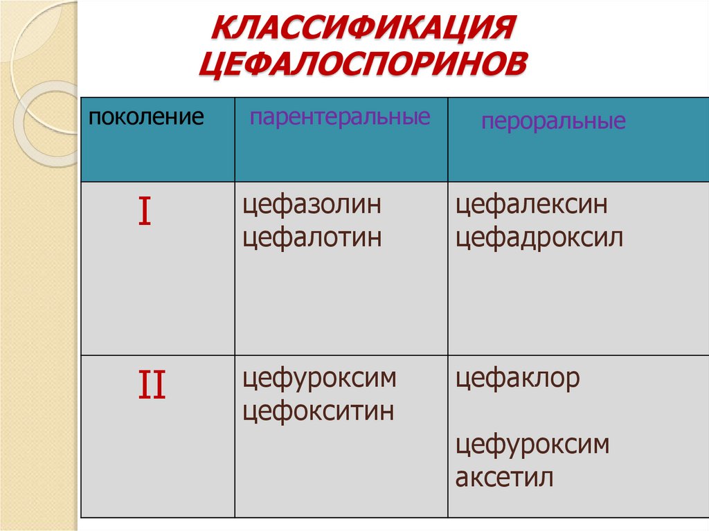 КЛАССИФИКАЦИЯ ЦЕФАЛОСПОРИНОВ