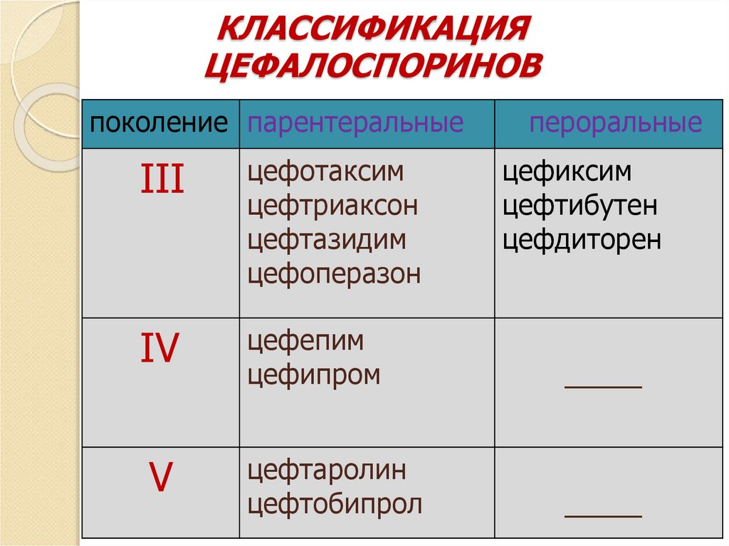 КЛАССИФИКАЦИЯ ЦЕФАЛОСПОРИНОВ