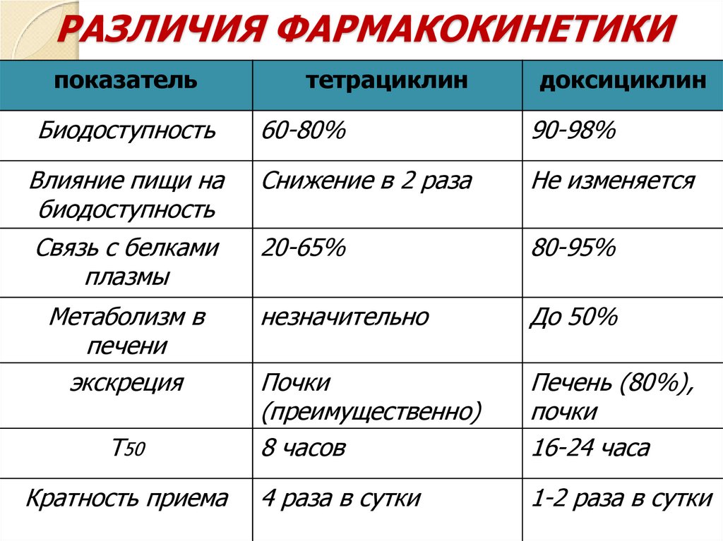 РАЗЛИЧИЯ ФАРМАКОКИНЕТИКИ