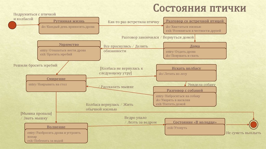 Состояния птички