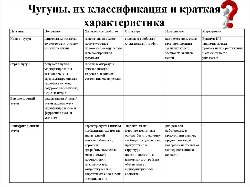 Чугуны, их классификация и краткая характеристика
