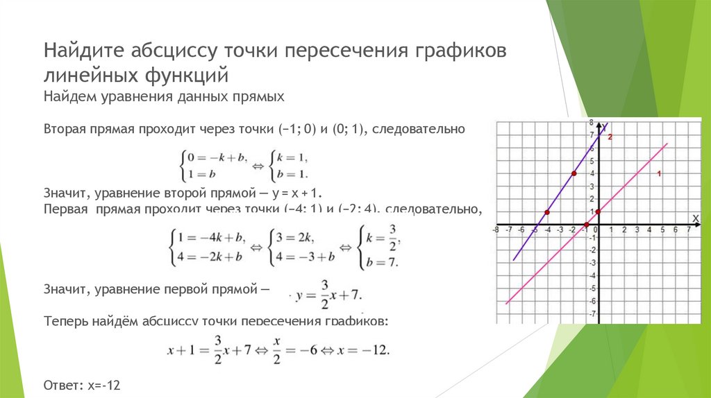Найдите абсциссу точки пересечения графиков линейных функций Найдем уравнения данных прямых
