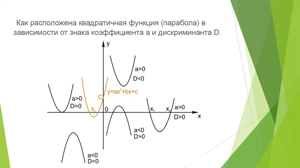  Как расположена квадратичная функция (парабола) в зависимости от знака коэффициента а и дискриминанта D.