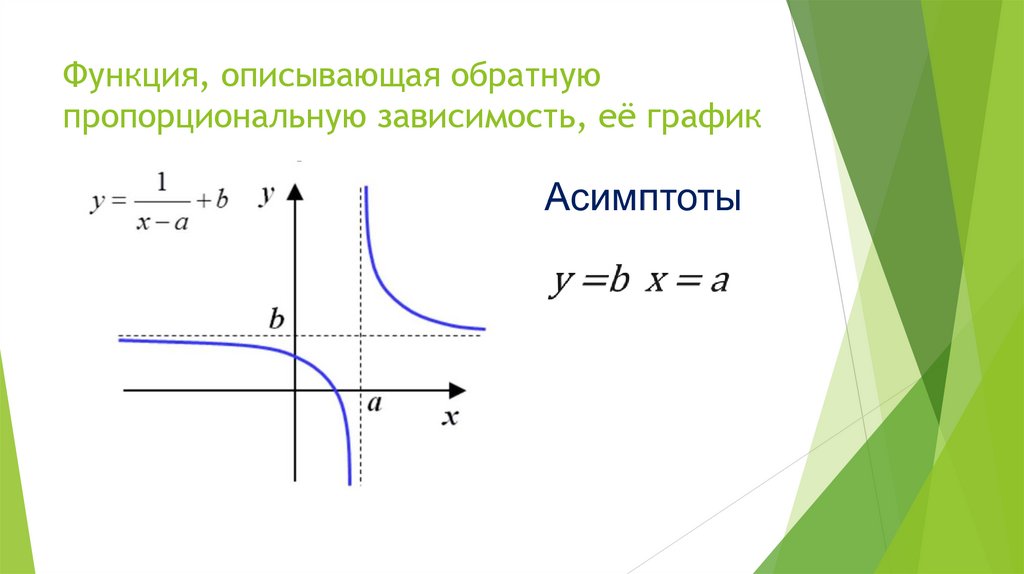 Функция, описывающая обратную пропорциональную зависимость, её график
