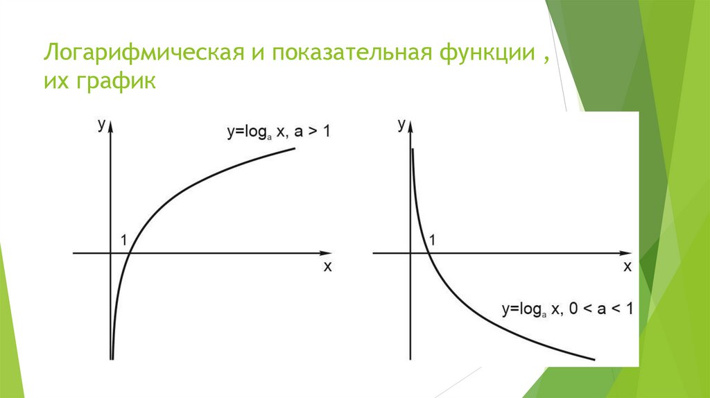 Логарифмическая и показательная функции , их график