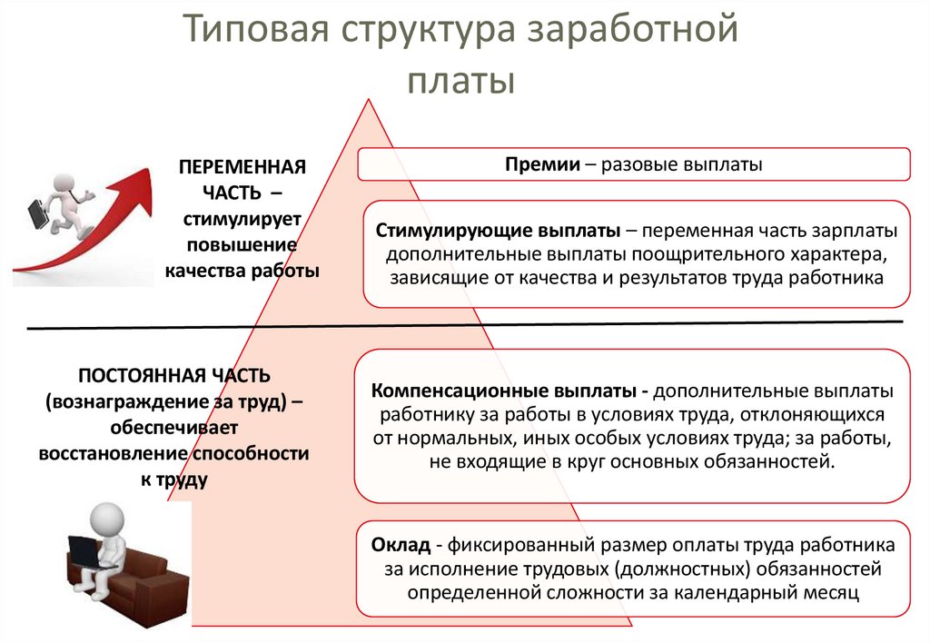 Типовая структура заработной платы