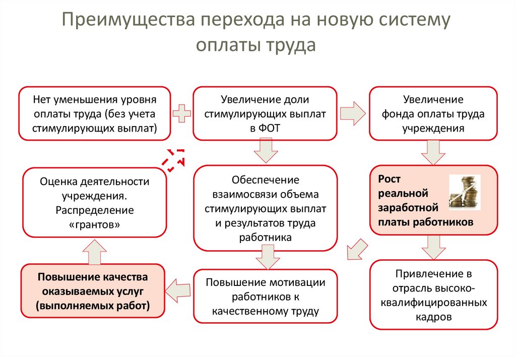 Преимущества перехода на новую систему оплаты труда
