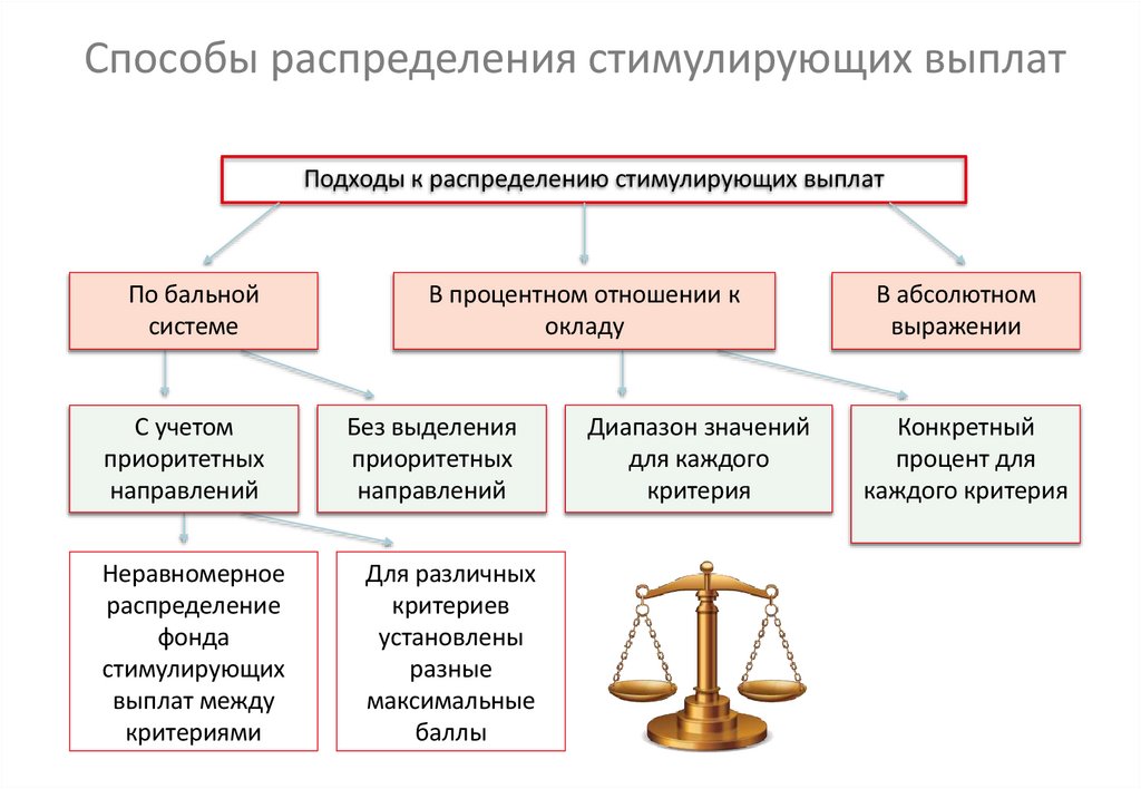 Способы распределения стимулирующих выплат