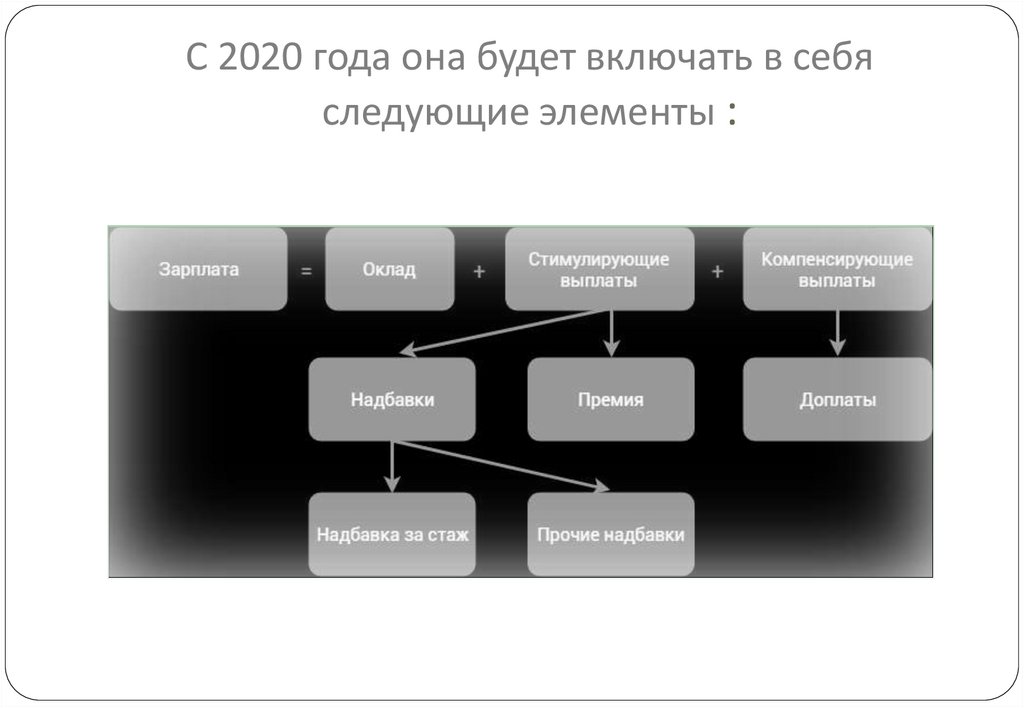 С 2020 года она будет включать в себя следующие элементы :