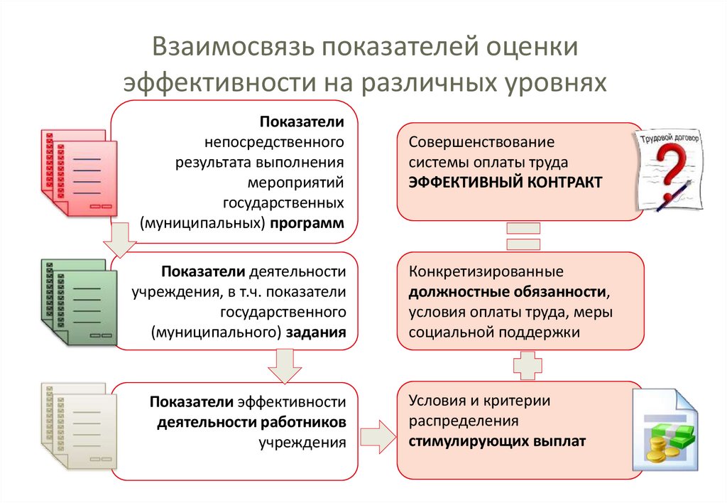 Взаимосвязь показателей оценки эффективности на различных уровнях