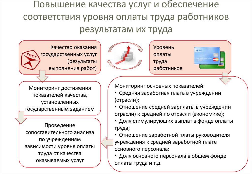 Повышение качества услуг и обеспечение соответствия уровня оплаты труда работников результатам их труда