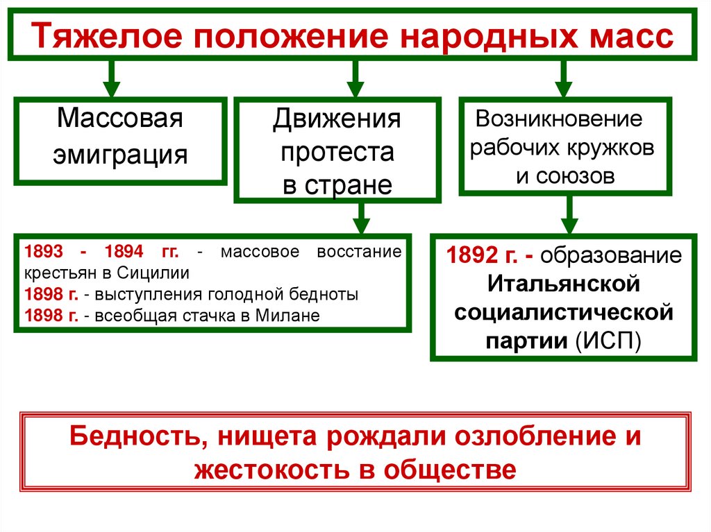 Тяжелое положение народных масс
