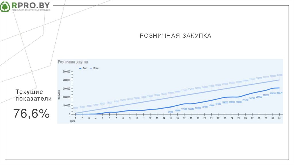 Текущие показатели