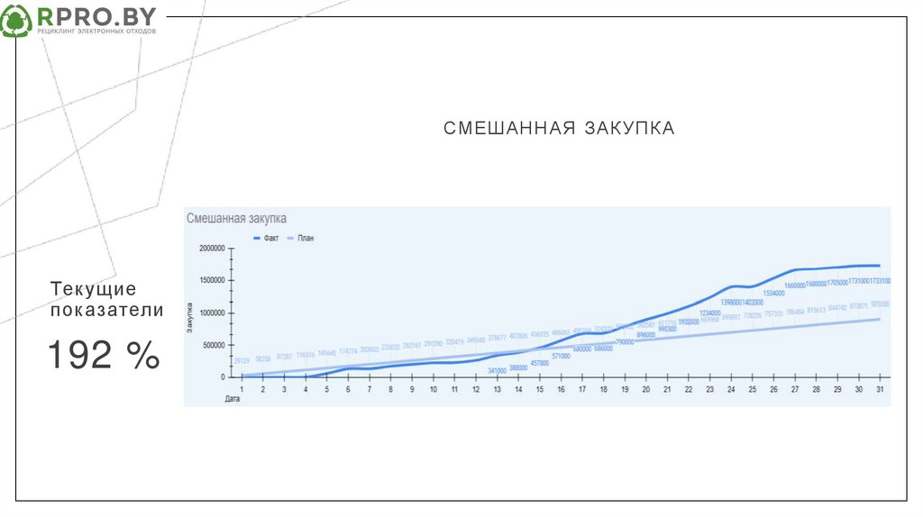 Текущие показатели